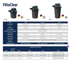 Atlantic Oase Filtoclear  Pressurized Filter w/. Uv (Gen 3)
