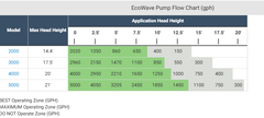 Aquascape Ecowave Pumps