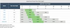 Aquascape AquaForce Solids Handling Pumps