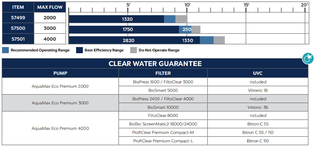 Photo of Oase AquaMax Eco Premium Pump - Marquis Gardens